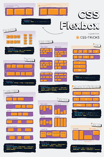 CSS-Tricks flexbox poster