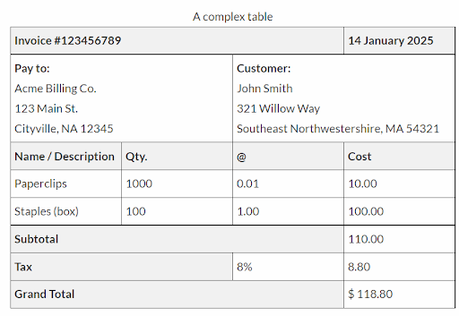 A complex HTML table